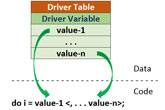 Data-driven programming loops